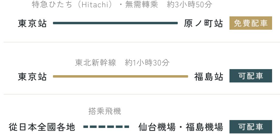 東京站至原ノ町站搭乘特急ひたち無需轉乘,約 3 小時 50 分,提供免費配車;東京站至福島站搭乘東北新幹線約 1 小時 30 分,可配車;從全國各地飛抵仙台機場、福島機場亦可配車